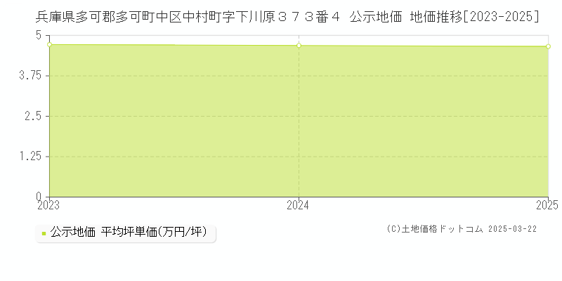 兵庫県多可郡多可町中区中村町字下川原３７３番４ 公示地価 地価推移[2023-2025]