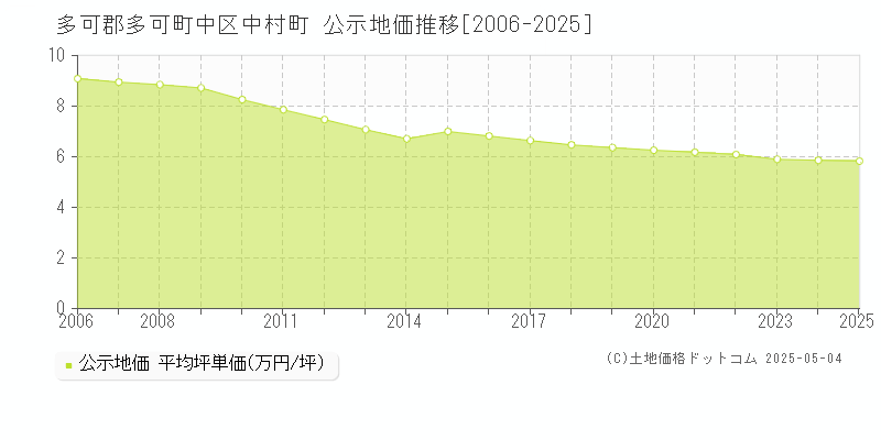 中区中村町(多可郡多可町)の公示地価推移グラフ(坪単価)[2006-2025年]