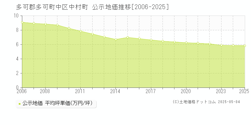 多可郡多可町中区中村町の地価公示推移グラフ 