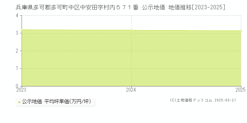 兵庫県多可郡多可町中区中安田字村内５７１番 公示地価 地価推移[2023-2025]