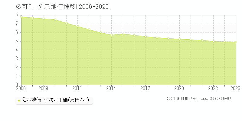 多可町(兵庫県)の公示地価推移グラフ(坪単価)[2006-2025年]