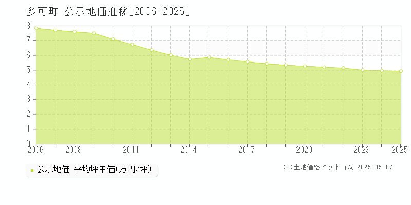 多可郡多可町の地価公示推移グラフ 