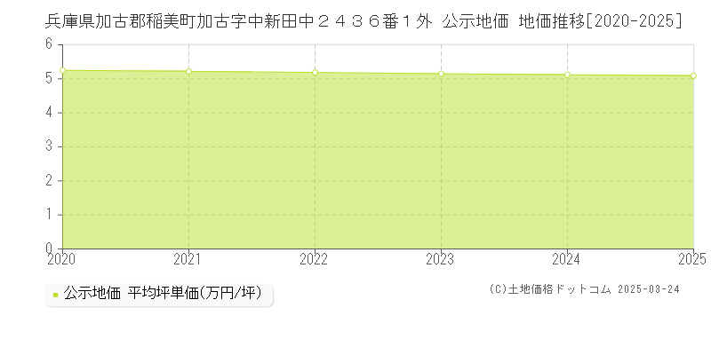 兵庫県加古郡稲美町加古字中新田中２４３６番１外 公示地価 地価推移[2020-2025]