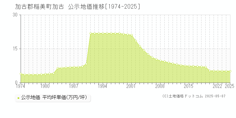 加古(加古郡稲美町)の公示地価推移グラフ(坪単価)[1974-2025年]