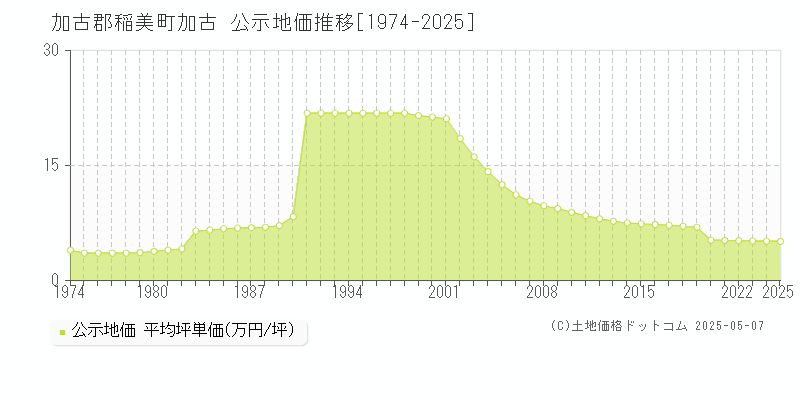 加古郡稲美町加古の地価公示推移グラフ 