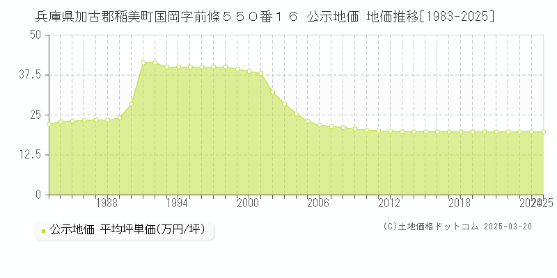 兵庫県加古郡稲美町国岡字前條５５０番１６ 公示地価 地価推移[1983-2025]