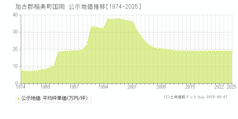 国岡(加古郡稲美町)の公示地価推移グラフ(坪単価)[1974-2025年]