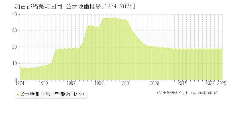 加古郡稲美町国岡の地価公示推移グラフ 