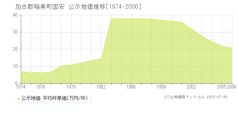 国安(加古郡稲美町)の公示地価推移グラフ(坪単価)[1974-2006年]