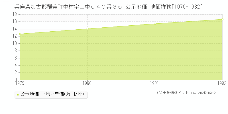 兵庫県加古郡稲美町中村字山中５４０番３５ 公示地価 地価推移[1979-1982]