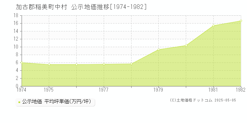中村(加古郡稲美町)の公示地価推移グラフ(坪単価)[1974-1982年]
