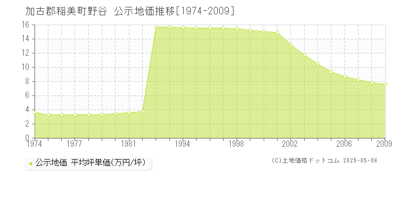 野谷(加古郡稲美町)の公示地価推移グラフ(坪単価)[1974-2009年]