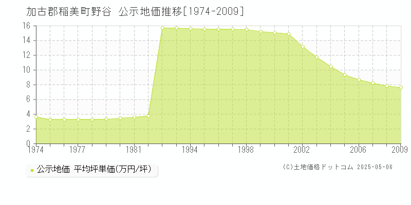 加古郡稲美町野谷の地価公示推移グラフ 