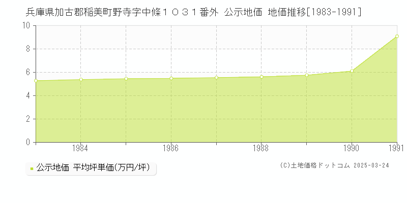 兵庫県加古郡稲美町野寺字中條１０３１番外 公示地価 地価推移[1983-1991]