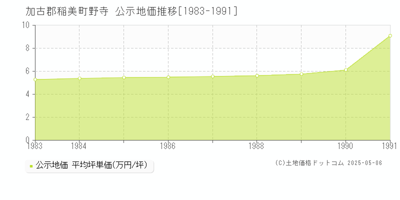 野寺(加古郡稲美町)の公示地価推移グラフ(坪単価)[1983-1991年]