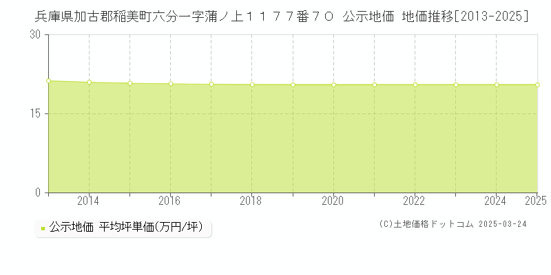 兵庫県加古郡稲美町六分一字蒲ノ上１１７７番７０ 公示地価 地価推移[2013-2025]