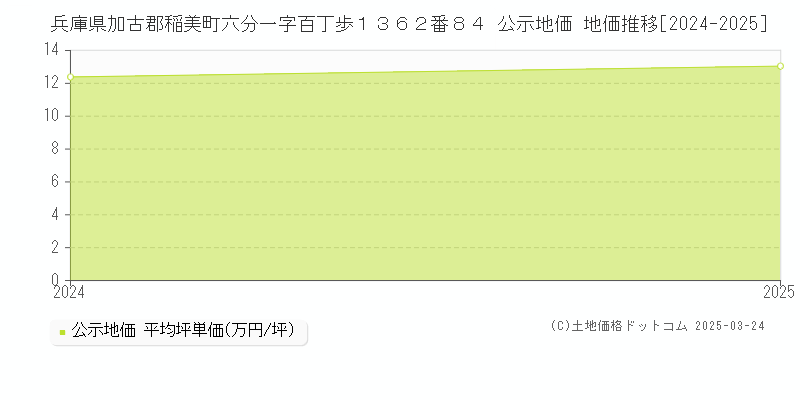 兵庫県加古郡稲美町六分一字百丁歩１３６２番８４ 公示地価 地価推移[2024-2025]