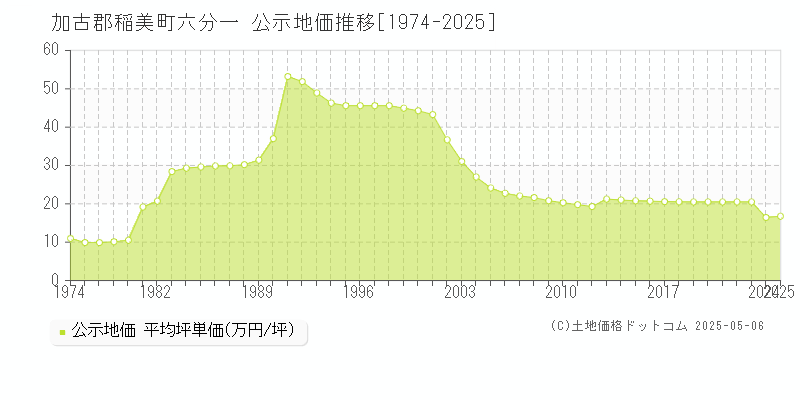 六分一(加古郡稲美町)の公示地価推移グラフ(坪単価)[1974-2025年]