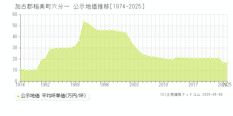 加古郡稲美町六分一の地価公示推移グラフ 