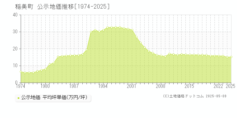 全域(稲美町)の公示地価推移グラフ(坪単価)[1974-2025年]