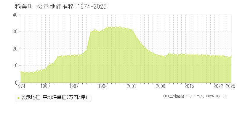 加古郡稲美町全域の地価公示推移グラフ 