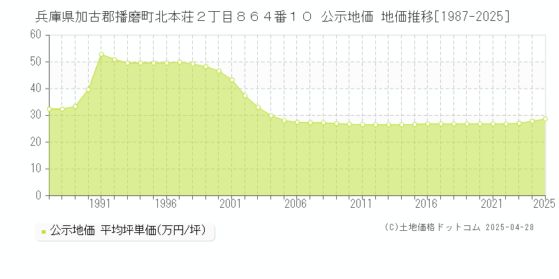 兵庫県加古郡播磨町北本荘２丁目８６４番１０ 公示地価 地価推移[1987-2025]