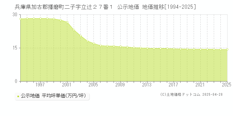 兵庫県加古郡播磨町二子字立辻２７番１ 公示地価 地価推移[1994-2025]