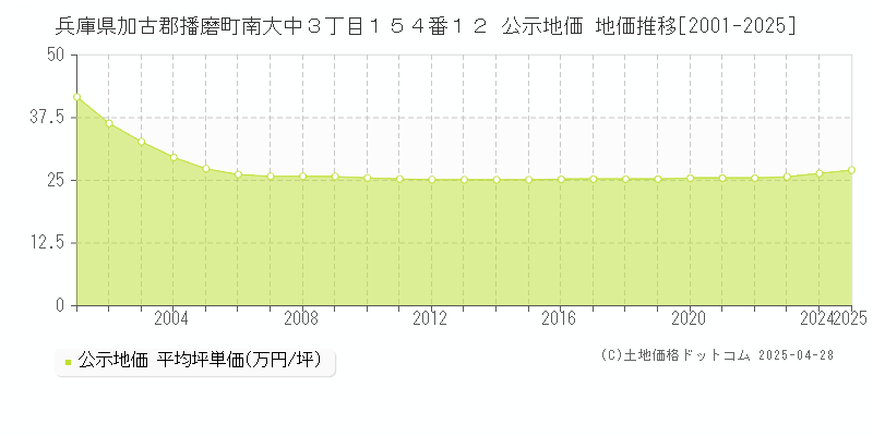 兵庫県加古郡播磨町南大中３丁目１５４番１２ 公示地価 地価推移[2001-2025]
