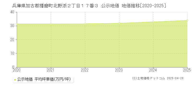 兵庫県加古郡播磨町北野添２丁目１７番３ 公示地価 地価推移[2020-2025]