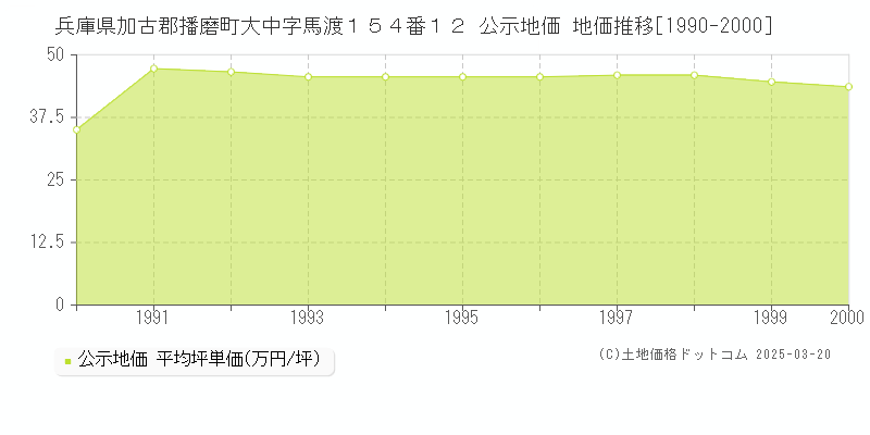 兵庫県加古郡播磨町大中字馬渡１５４番１２ 公示地価 地価推移[1990-2000]