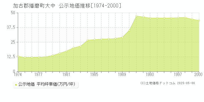 大中(加古郡播磨町)の公示地価推移グラフ(坪単価)[1974-2000年]