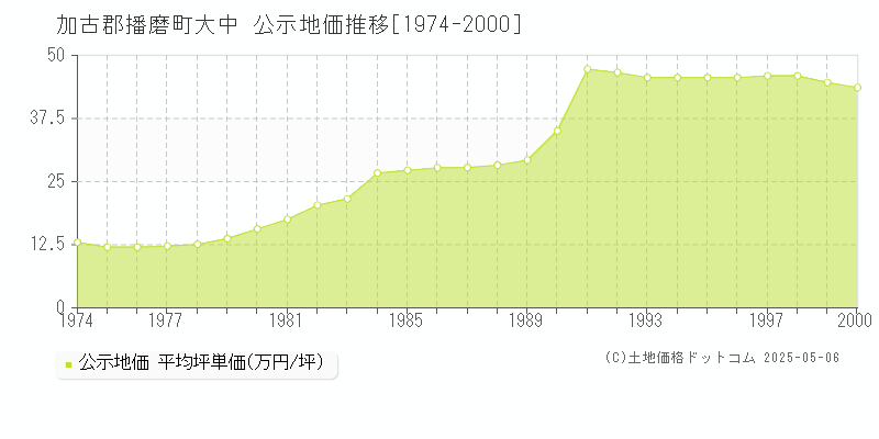 加古郡播磨町大中の地価公示推移グラフ 