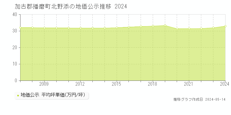 加古郡播磨町北野添の地価公示推移グラフ 