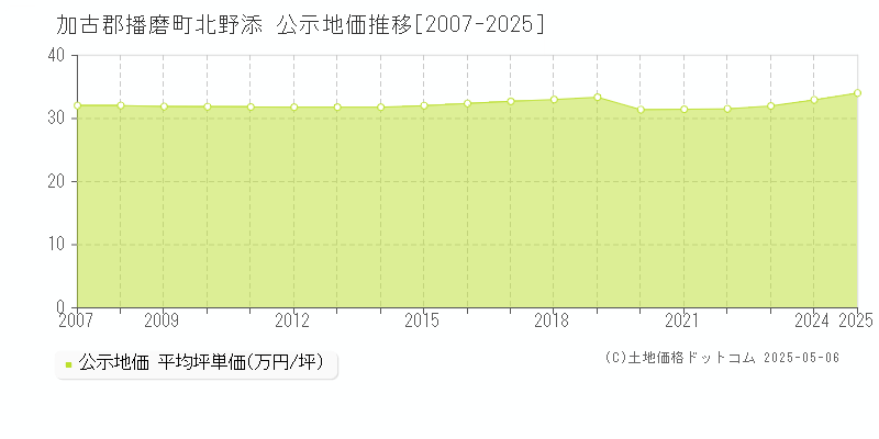 北野添(加古郡播磨町)の公示地価推移グラフ(坪単価)[2007-2025年]