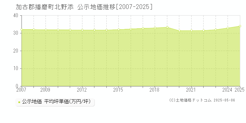 加古郡播磨町北野添の地価公示推移グラフ 