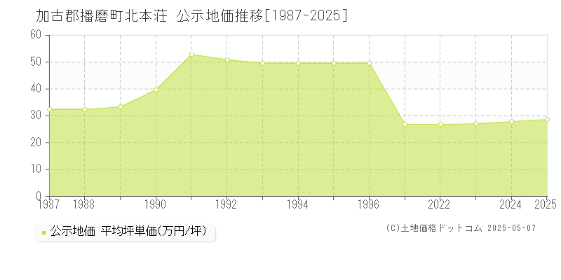 北本荘(加古郡播磨町)の公示地価推移グラフ(坪単価)[1987-2025年]