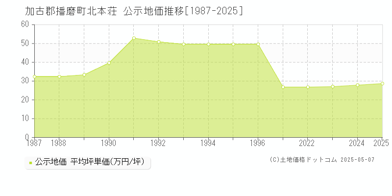 加古郡播磨町北本荘の地価公示推移グラフ 