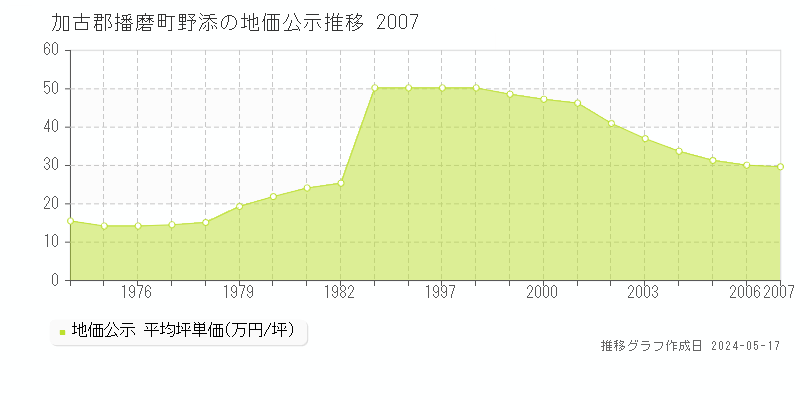 加古郡播磨町野添の地価公示推移グラフ 