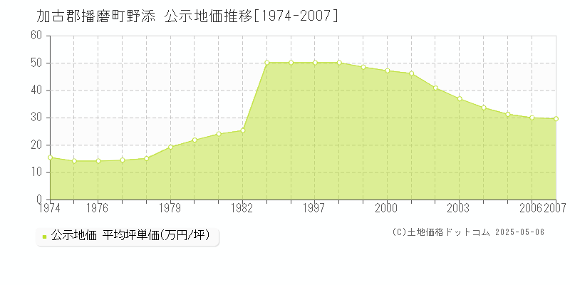 野添(加古郡播磨町)の公示地価推移グラフ(坪単価)[1974-2007年]