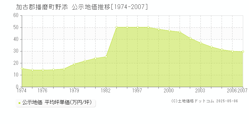 加古郡播磨町野添の地価公示推移グラフ 