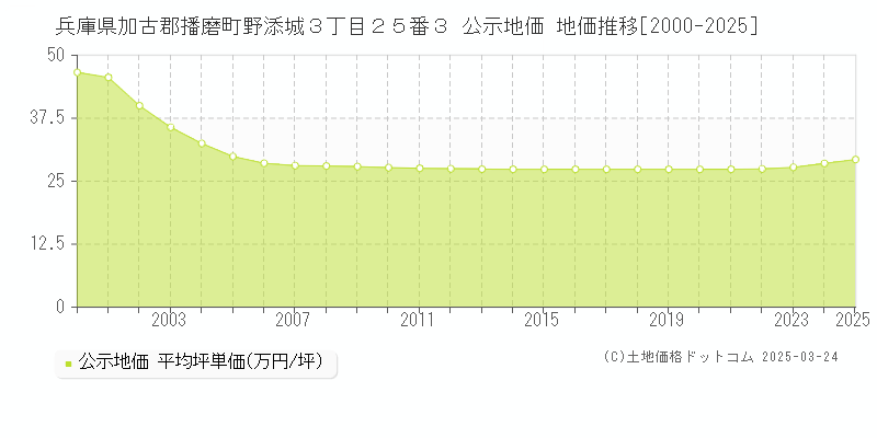 兵庫県加古郡播磨町野添城３丁目２５番３ 公示地価 地価推移[2000-2025]