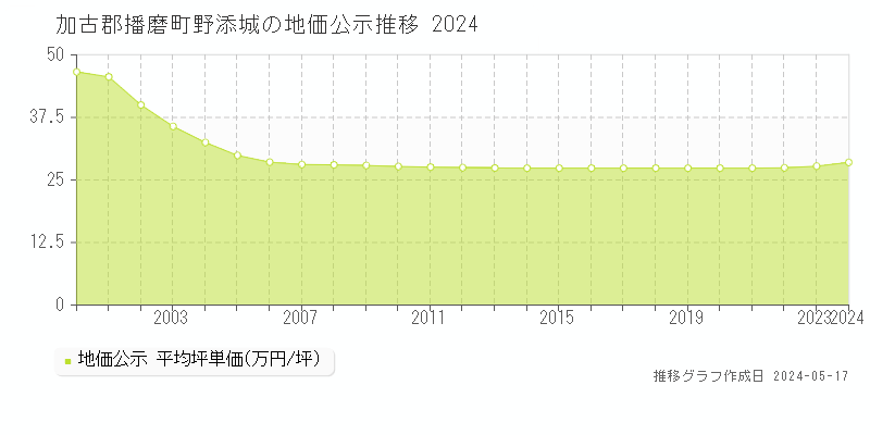 加古郡播磨町野添城の地価公示推移グラフ 