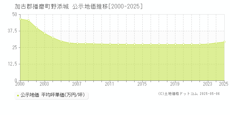 野添城(加古郡播磨町)の公示地価推移グラフ(坪単価)[2000-2025年]