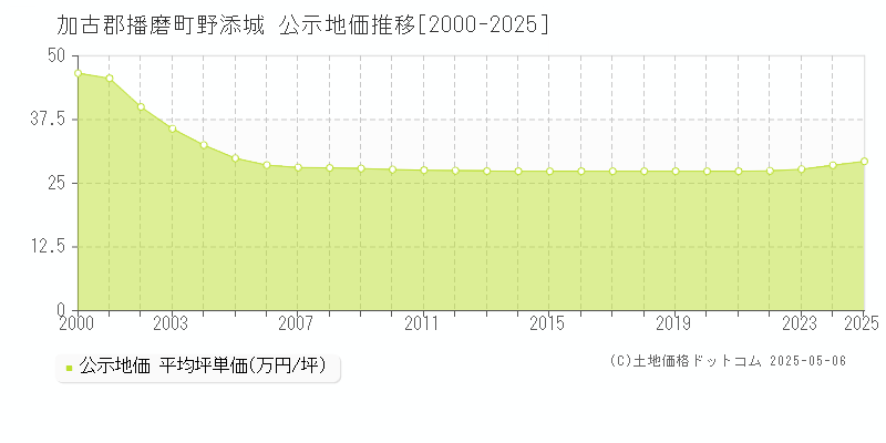 加古郡播磨町野添城の地価公示推移グラフ 