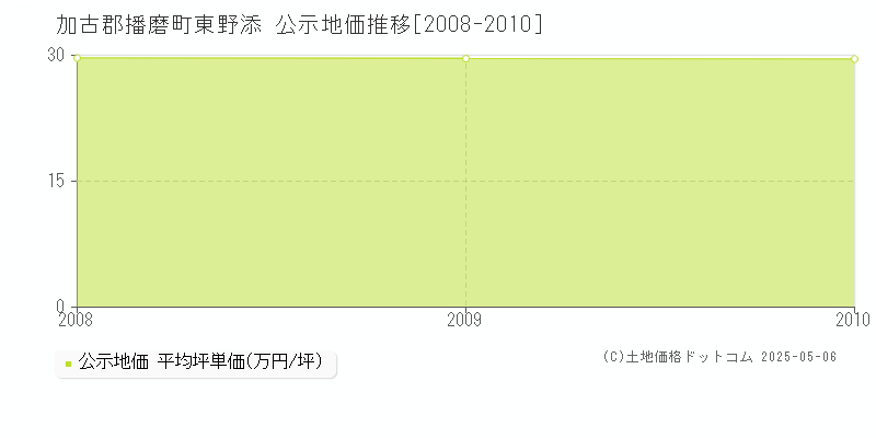 東野添(加古郡播磨町)の公示地価推移グラフ(坪単価)[2008-2010年]