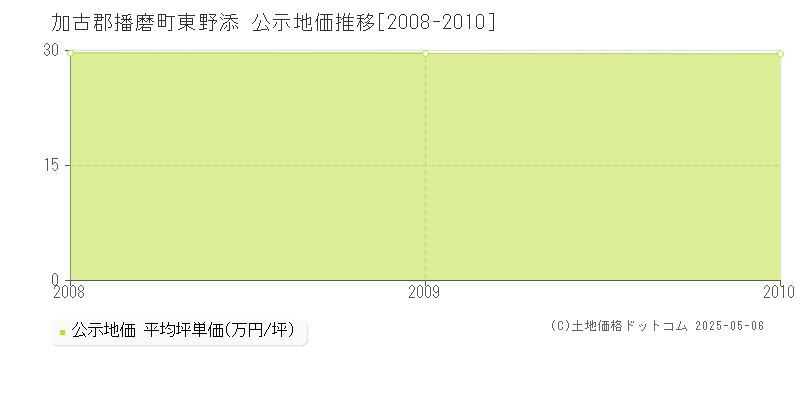 加古郡播磨町東野添の地価公示推移グラフ 