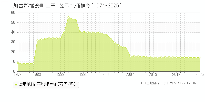 二子(加古郡播磨町)の公示地価推移グラフ(坪単価)[1974-2025年]