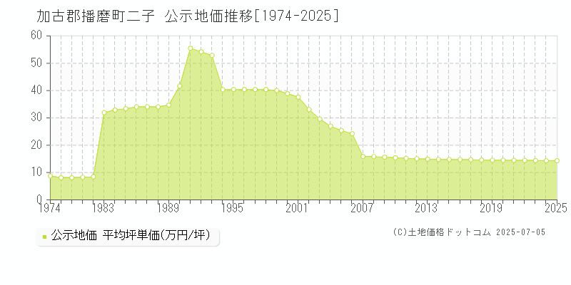 加古郡播磨町二子の地価公示推移グラフ 