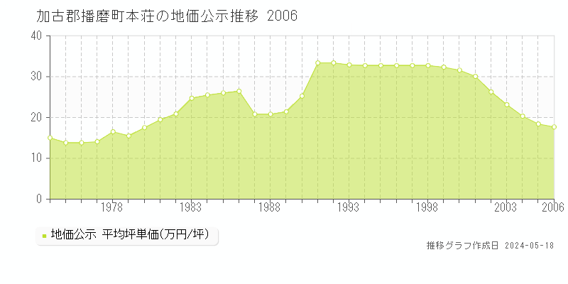 加古郡播磨町本荘の地価公示推移グラフ 
