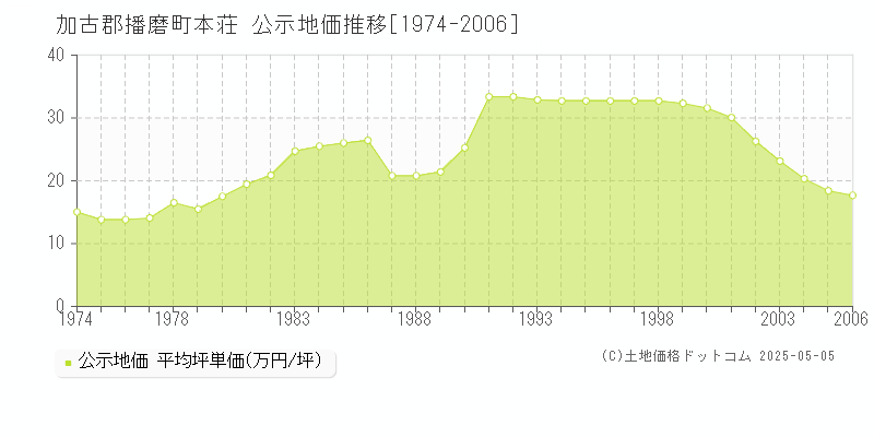 本荘(加古郡播磨町)の公示地価推移グラフ(坪単価)[1974-2006年]